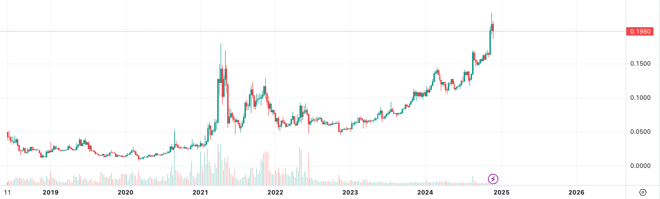 Review of "Old Altcoins" that Reached New Highs in This Bull Market