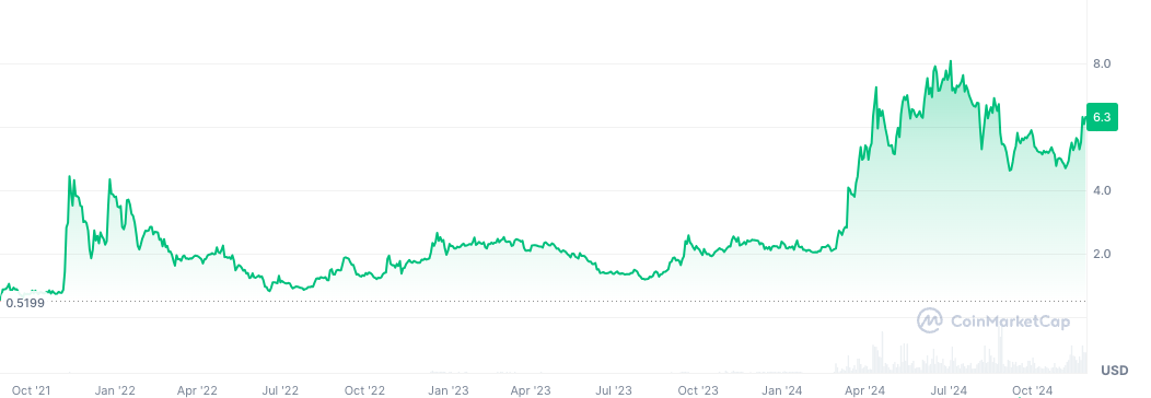 Review of "Old Altcoins" that Reached New Highs in This Bull Market