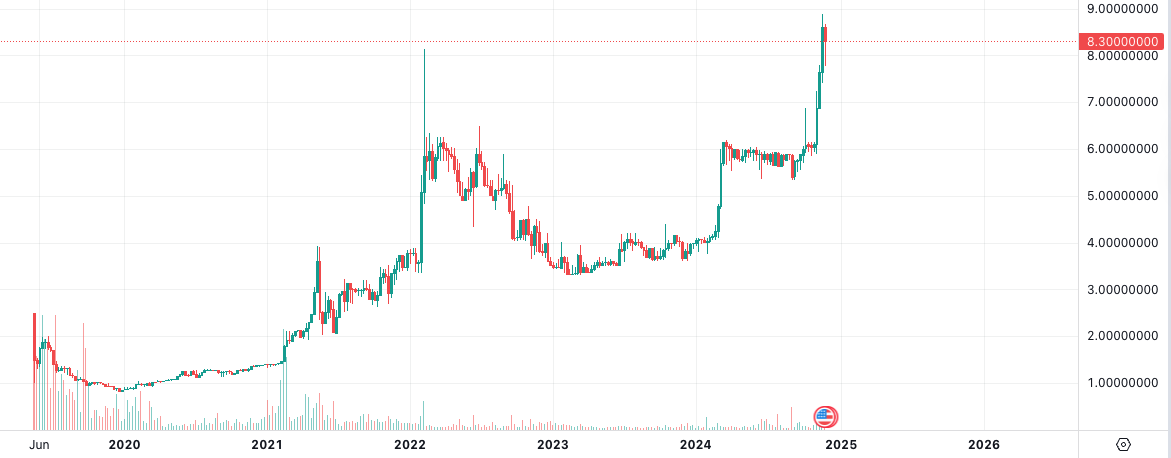 Review of "Old Altcoins" that Reached New Highs in This Bull Market