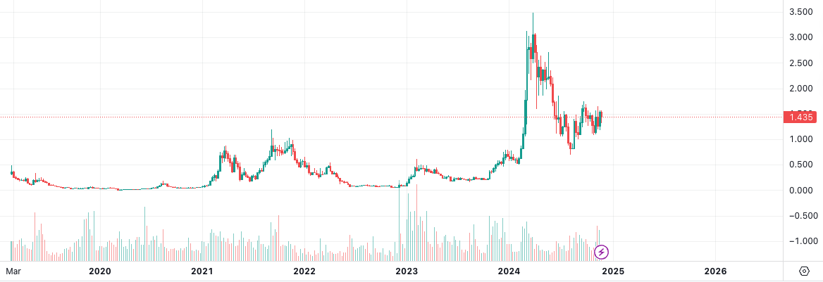 Review of "Old Altcoins" that Reached New Highs in This Bull Market
