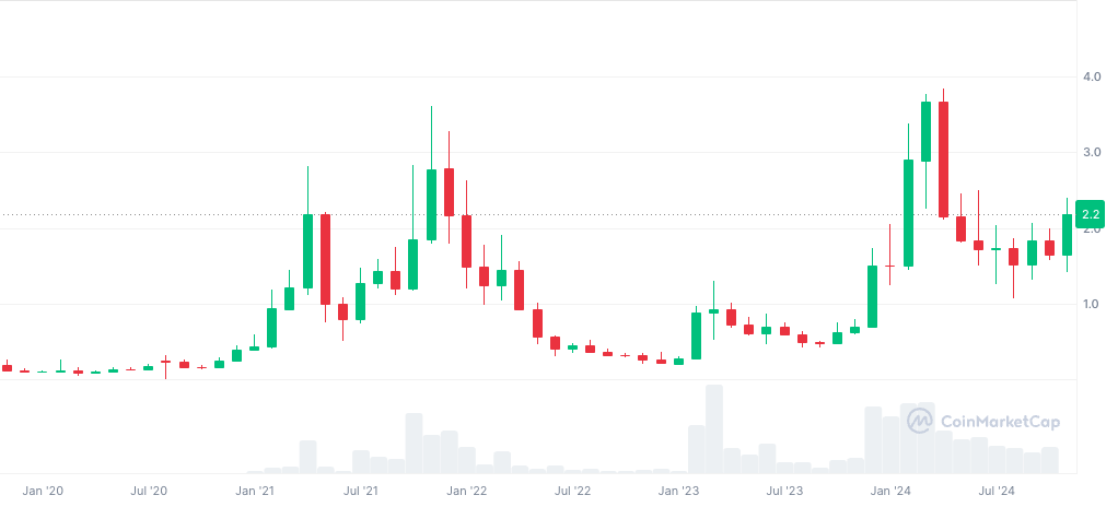 Review of "Old Altcoins" that Reached New Highs in This Bull Market