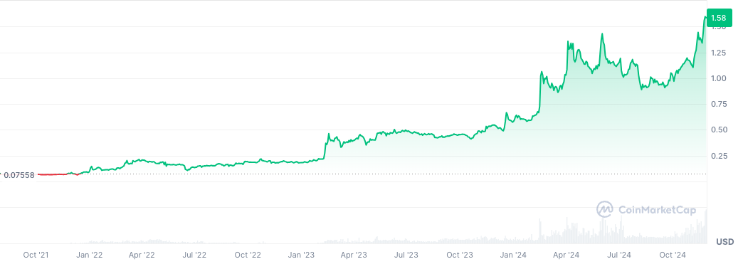Review of "Old Altcoins" that Reached New Highs in This Bull Market