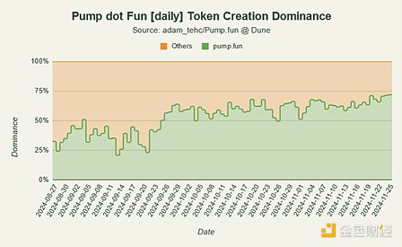 Meme Coins on Solana: Saturated Supply and Limited Liquidity