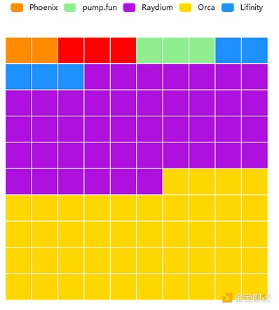 Meme Coins on Solana: Saturated Supply and Limited Liquidity