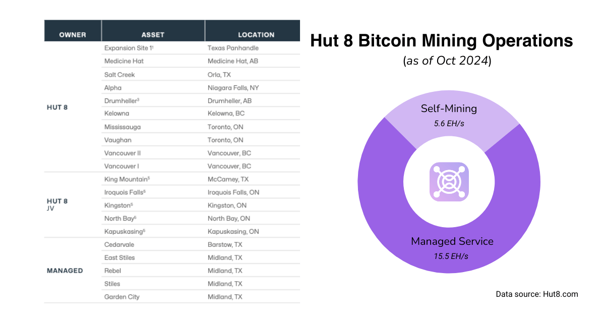 深入了解比特币矿业老兵 Hut 8