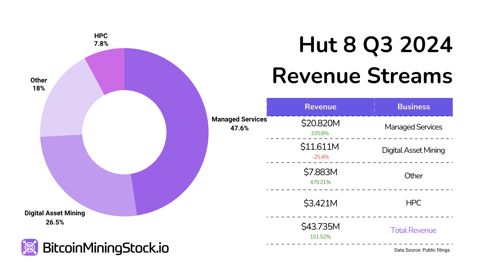 深入了解比特币矿业老兵 Hut 8