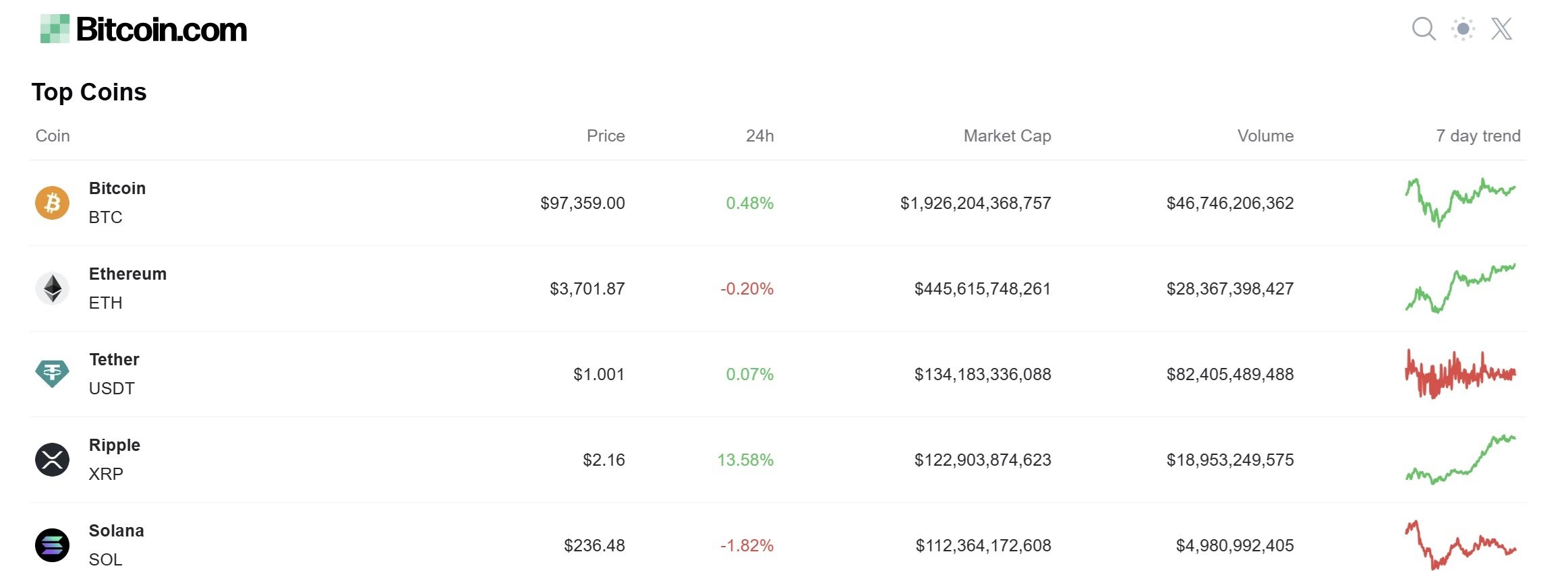 XRP 成为第四大加密货币，Ripple 提振对支持加密政策的乐观情绪