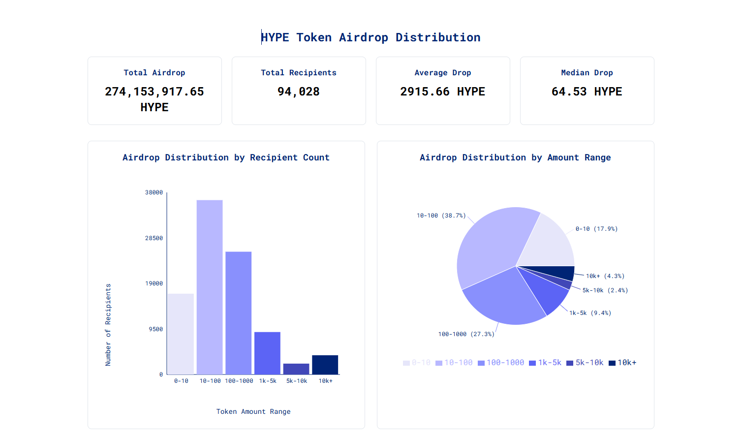 Largest Airdrop of the Year? Hyperliquid's Average Airdrop Value of $28,500 Sparks New Gold Rush