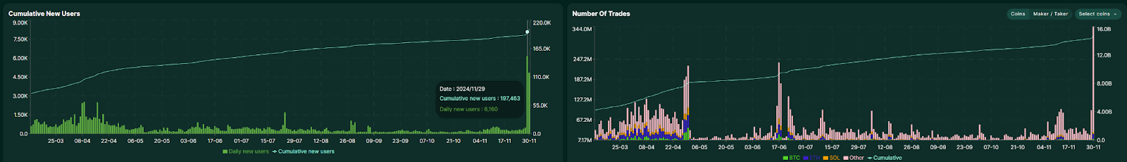 Largest Airdrop of the Year? Hyperliquid's Average Airdrop Value of $28,500 Sparks New Gold Rush