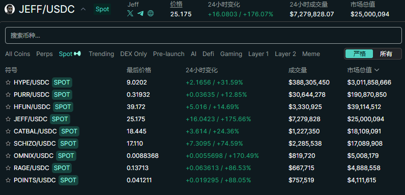 Largest Airdrop of the Year? Hyperliquid's Average Airdrop Value of $28,500 Sparks New Gold Rush