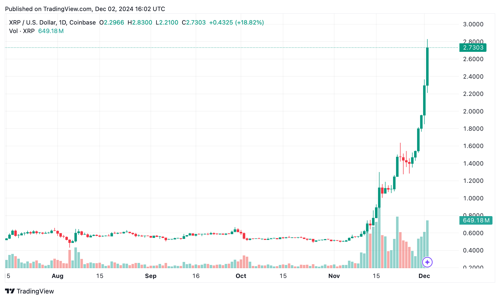 XRP Hits $2.77, Becomes Third-Largest Crypto Amid Market Frenzy