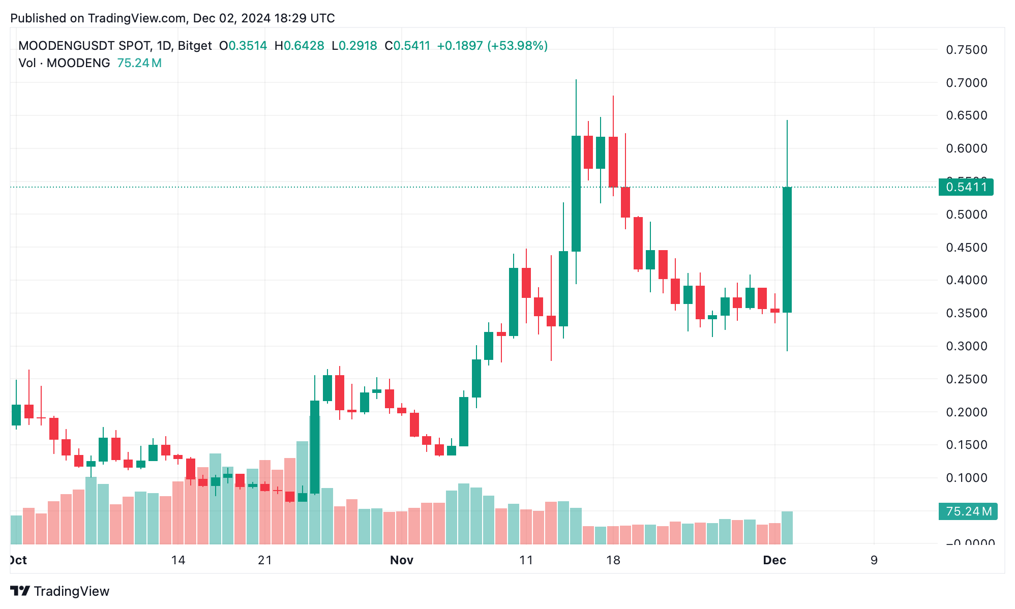 MOODENG狂热：在Coinbase热议中，表情符号代币价格飙升至创纪录水平