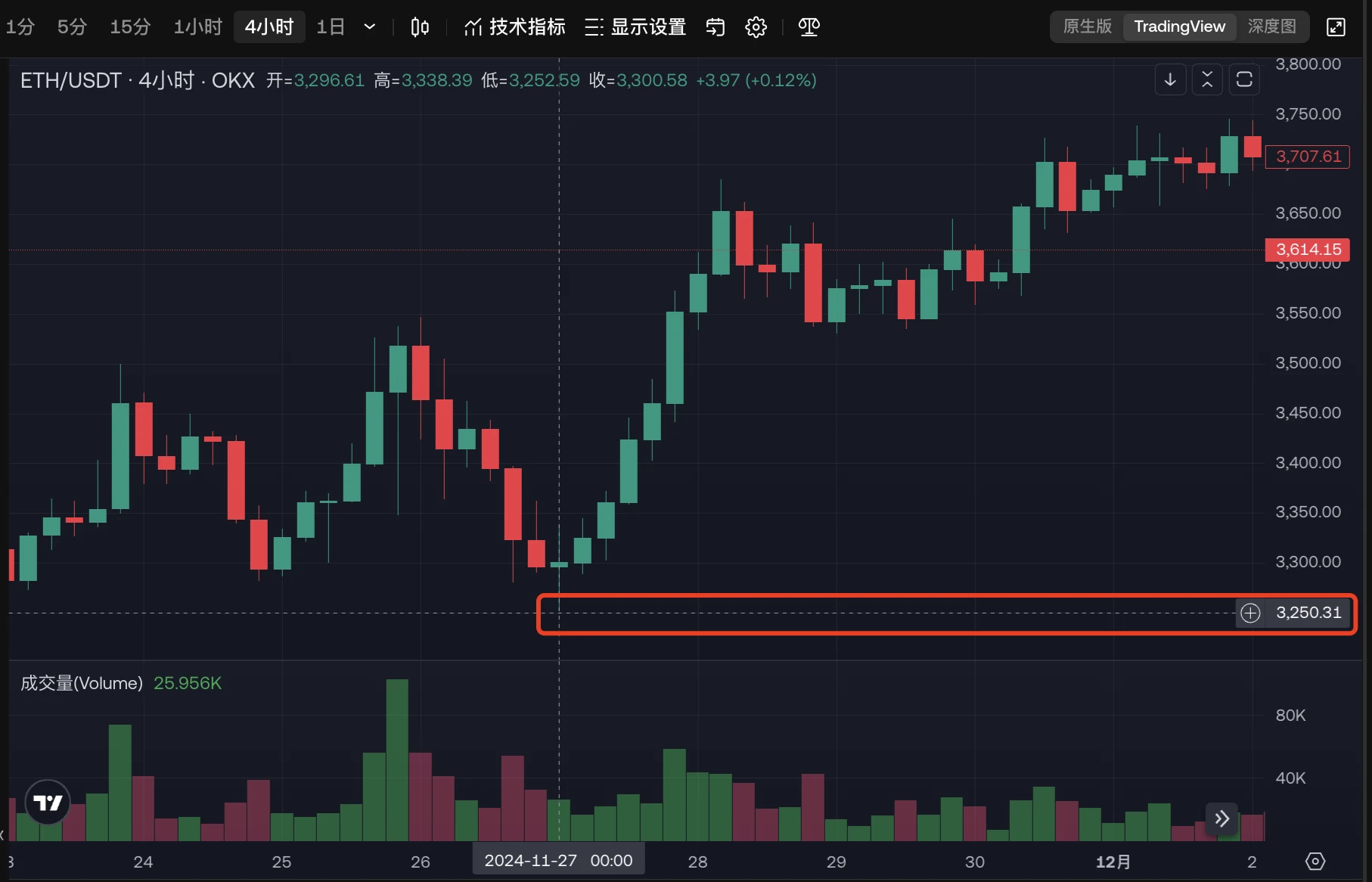 ZKasino做多ETH浮盈322万美元，Rug资金动向或将成为交易信号