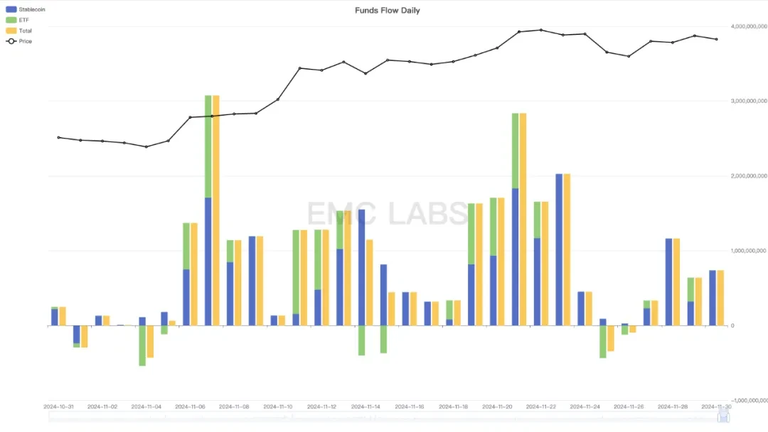 EMC Labs 11月报告：BTC直逼10万美元，汹涌流动性再启加密牛市