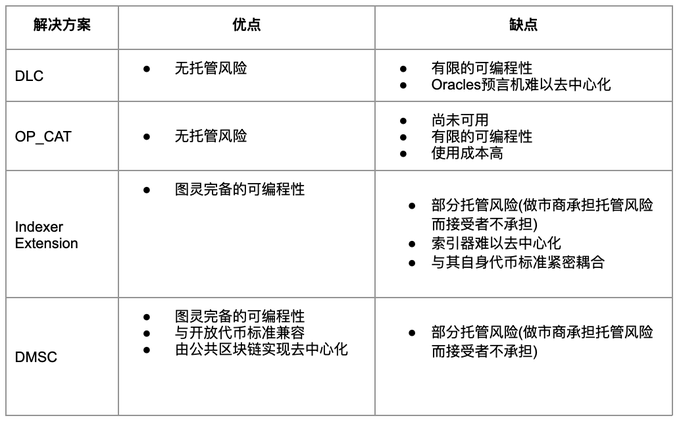 解读符文交易环境REE：图灵完备的无跨链比特币执行层