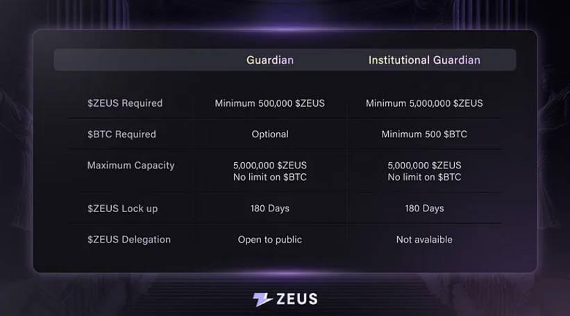 Zeus Network: ZeusNode Officially Launched, Bringing 1% of $BTC into the Solana Ecosystem