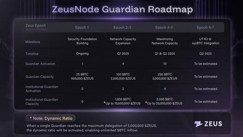Zeus Network: ZeusNode Officially Launched, Bringing 1% of $BTC into the Solana Ecosystem