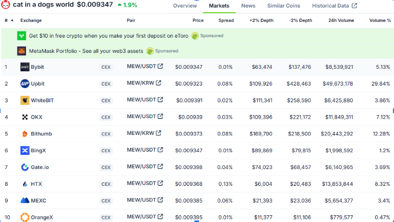 Market Cap Surges to $1 Billion in Six Months: Analyzing the Meme Spirit and Cultural Mission Behind the Success of Cat Meme Coin MEW