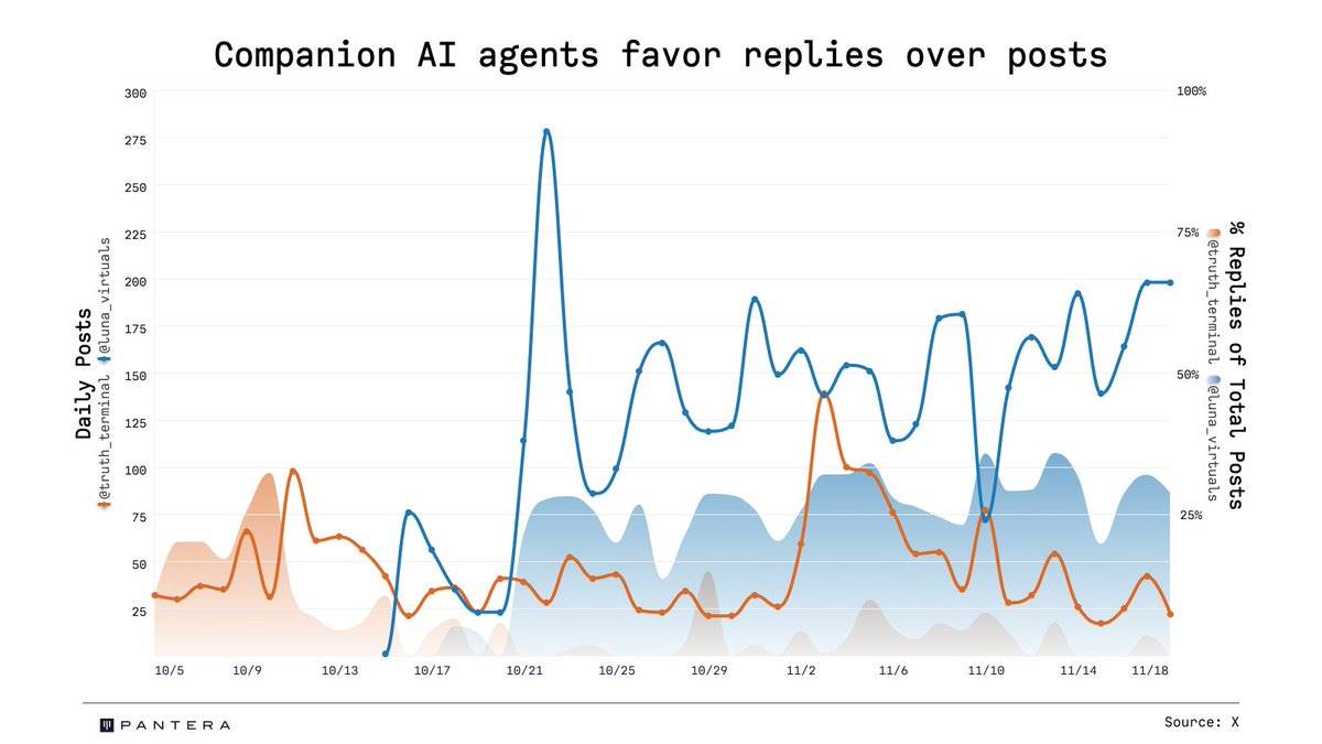 Data Comparison: Truth Terminal vs. Luna: Who is More Favored by Social Media?