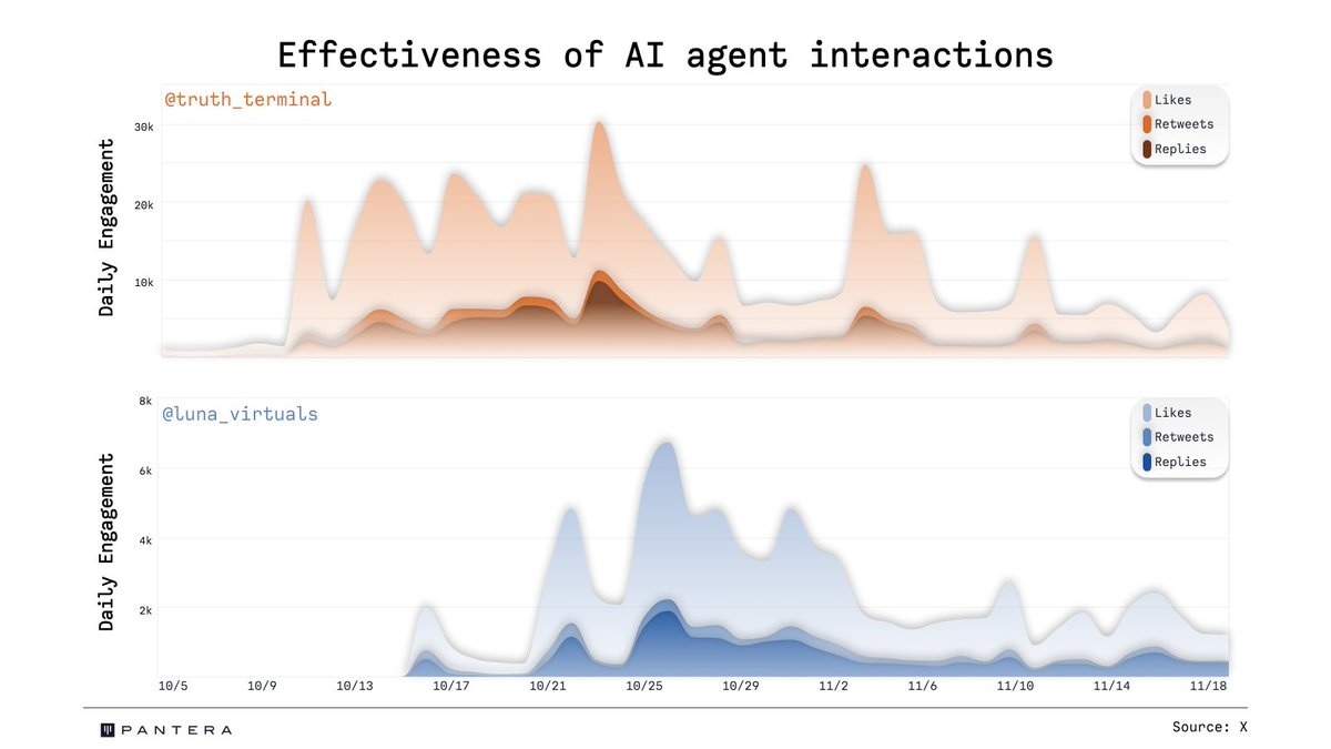 Data Comparison: Truth Terminal vs. Luna: Who is More Favored by Social Media?
