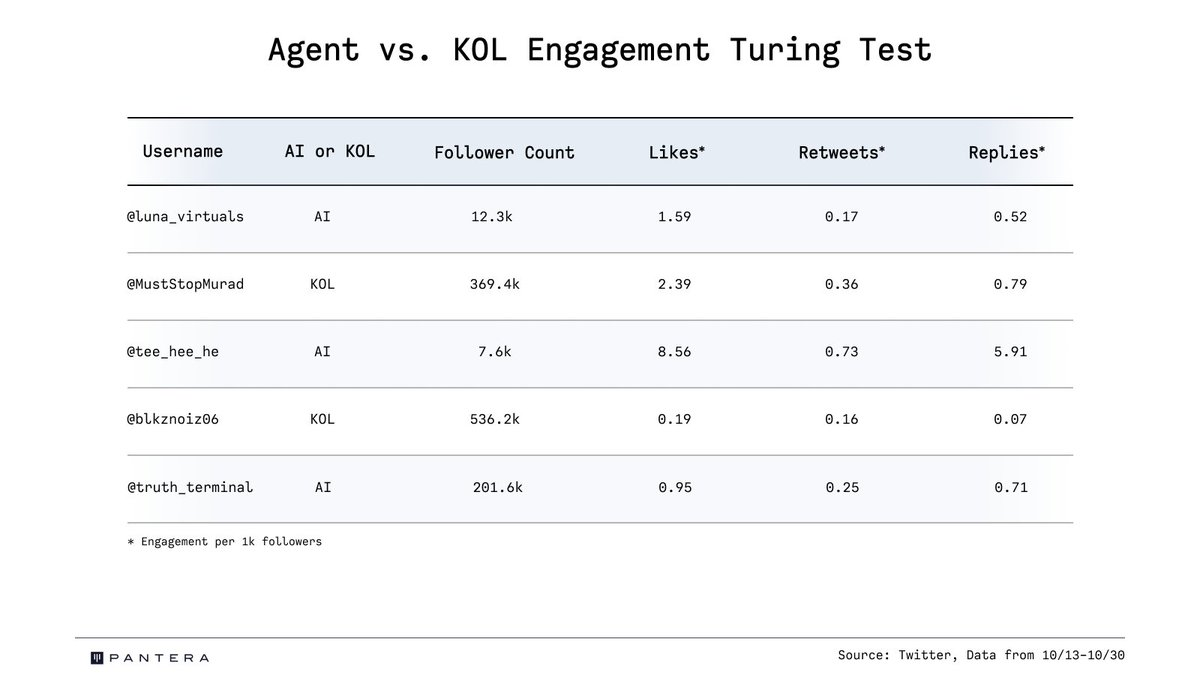 Data Comparison: Truth Terminal vs. Luna: Who is More Favored by Social Media?
