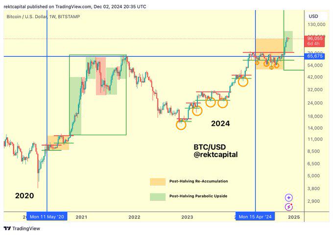 The New Journey After Bitcoin Breaks $100,000: 10 Reasons for a Push to $150,000 in 2025