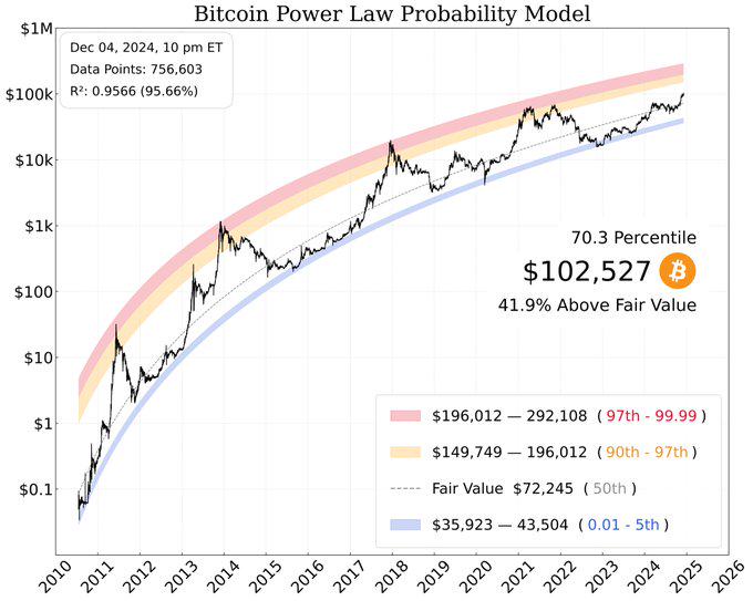 The New Journey After Bitcoin Breaks $100,000: 10 Reasons for a Push to $150,000 in 2025