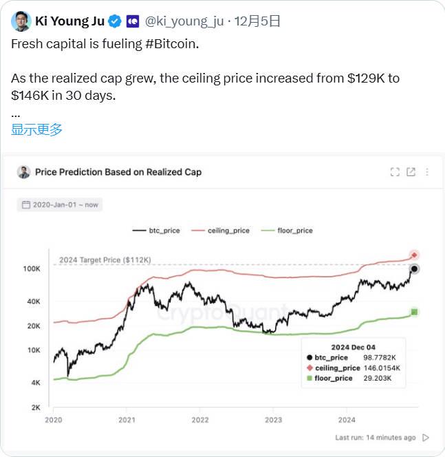 The New Journey After Bitcoin Breaks $100,000: 10 Reasons for a Push to $150,000 in 2025