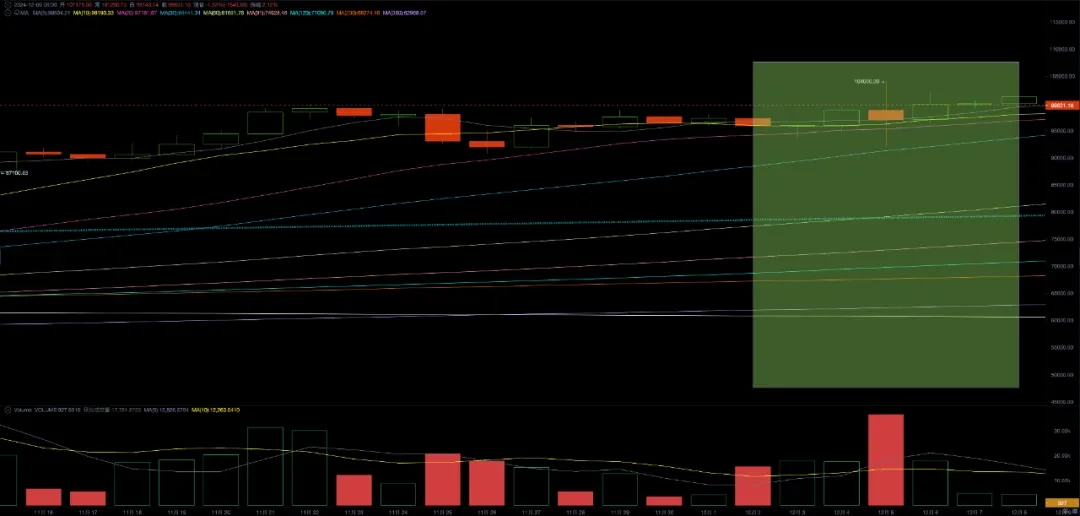 EMC Labs BTC每周观察(12.02~12.08)：小步上行，BTC在分歧中启动10万美元攻坚战