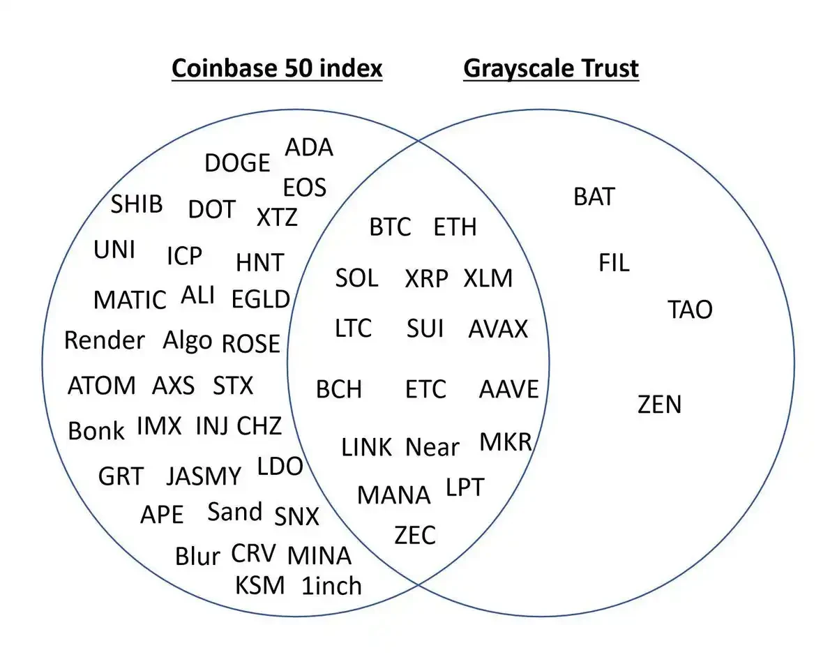 如何在「捡钱时间」下跑赢市场？灰度基金与Coin50指数值得关注