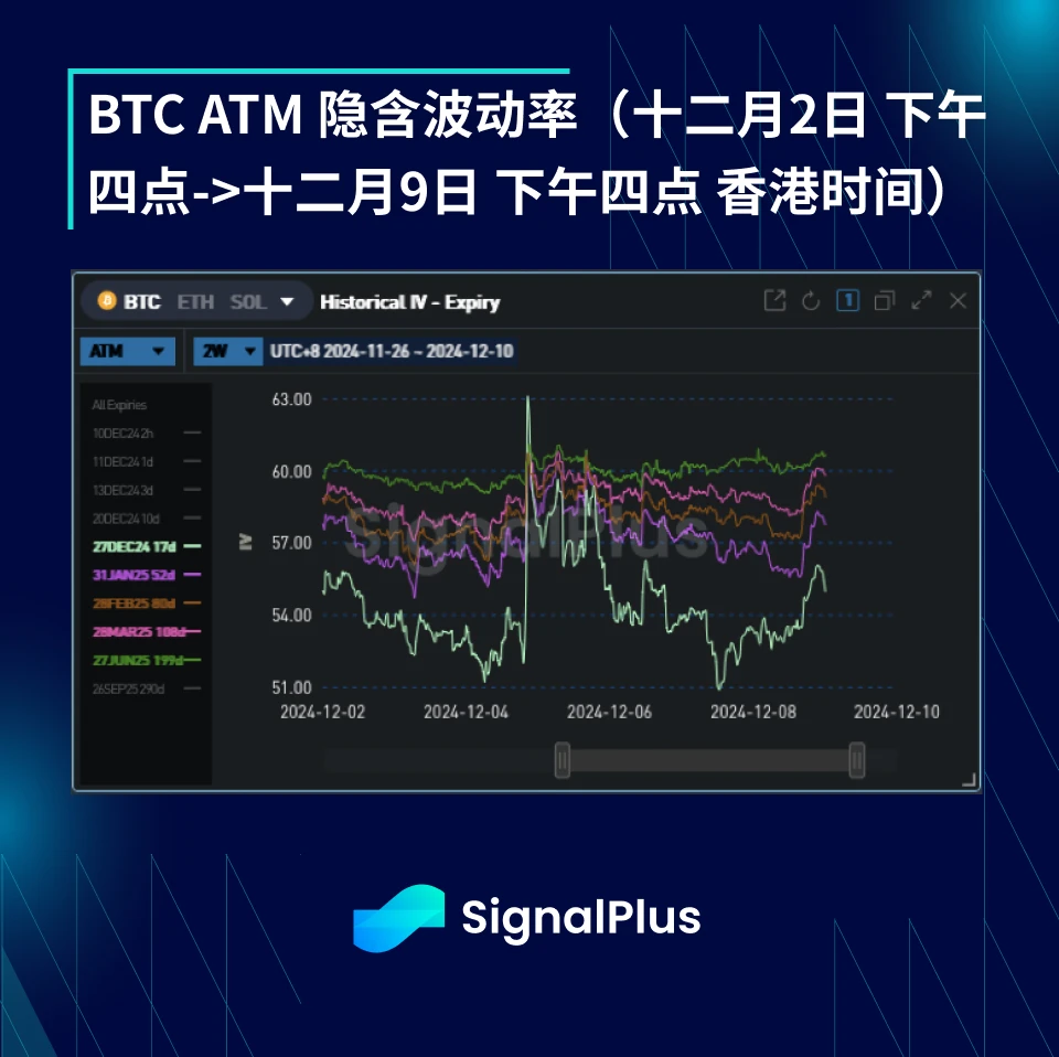 BTC波动率周回顾（十二月2日-十二月9日）