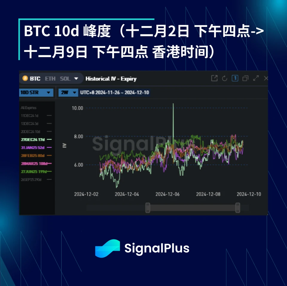 BTC波动率周回顾（十二月2日-十二月9日）