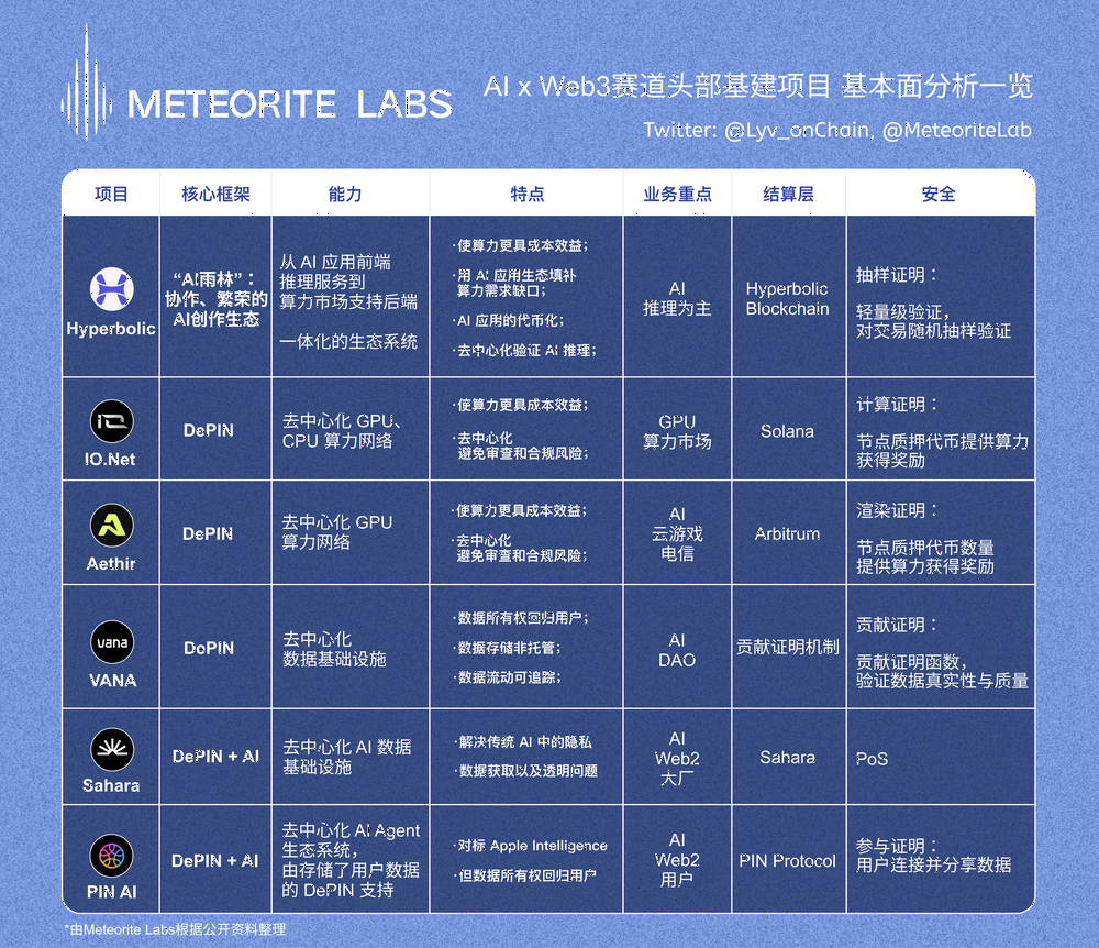 大额融资频出，全面对比 Crypto x AI 赛道六大头部基建项目，谁能力拔头筹？