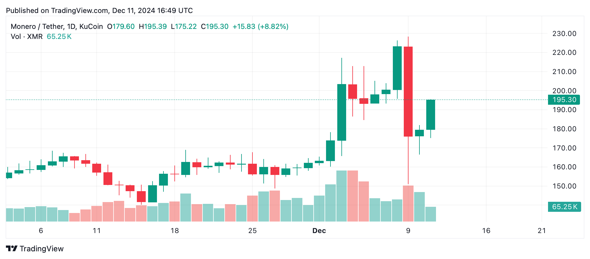 Privacy Coins Take Center Stage: $7.38B Market on the Rise as XVG, XMR, ZEC Surge