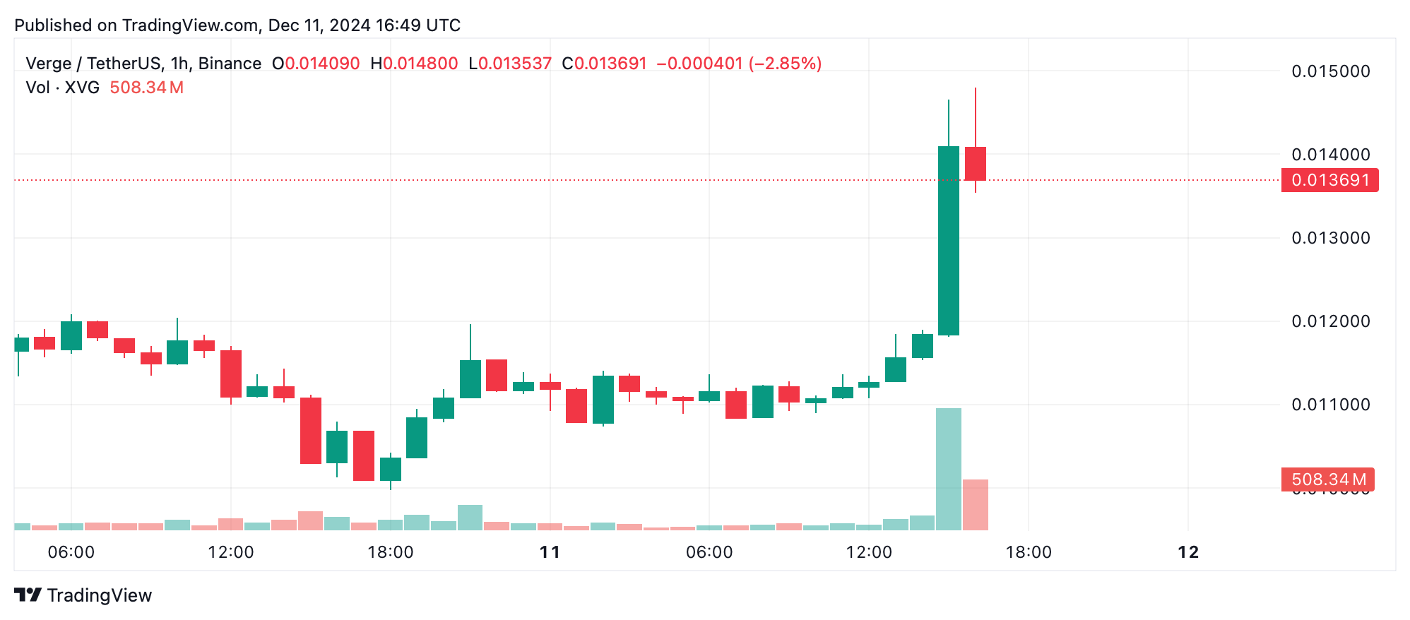 Privacy Coins Take Center Stage: $7.38B Market on the Rise as XVG, XMR, ZEC Surge