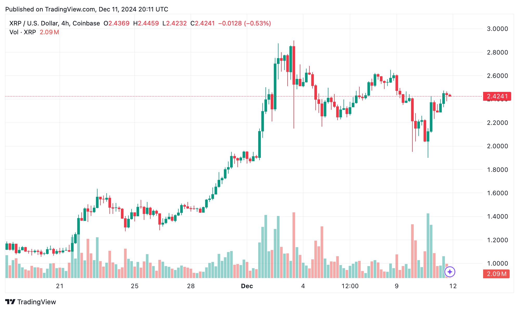 XRP Uptrend Intact—Is XRP Setting Up for Another Moonshot?