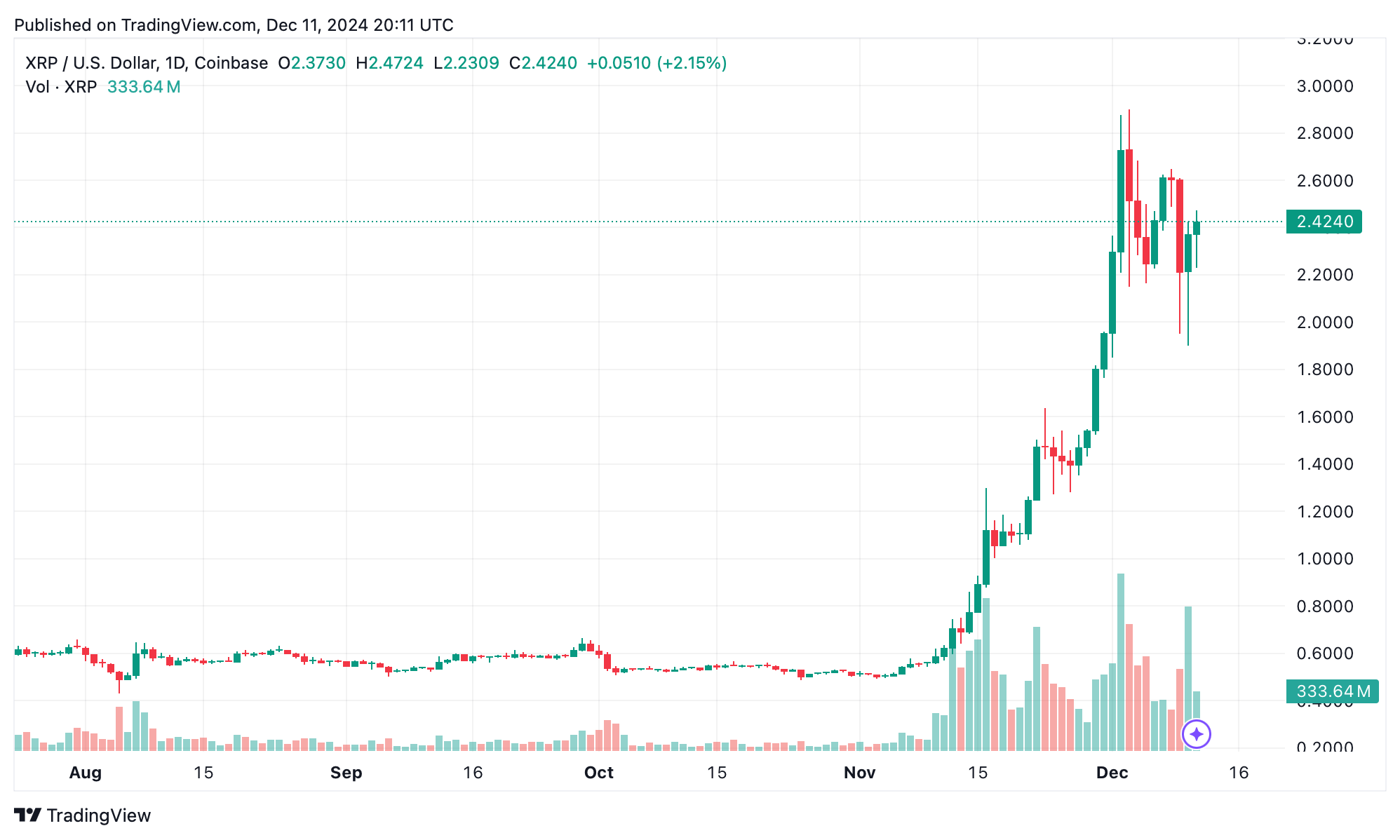 XRP Uptrend Intact—Is XRP Setting Up for Another Moonshot?