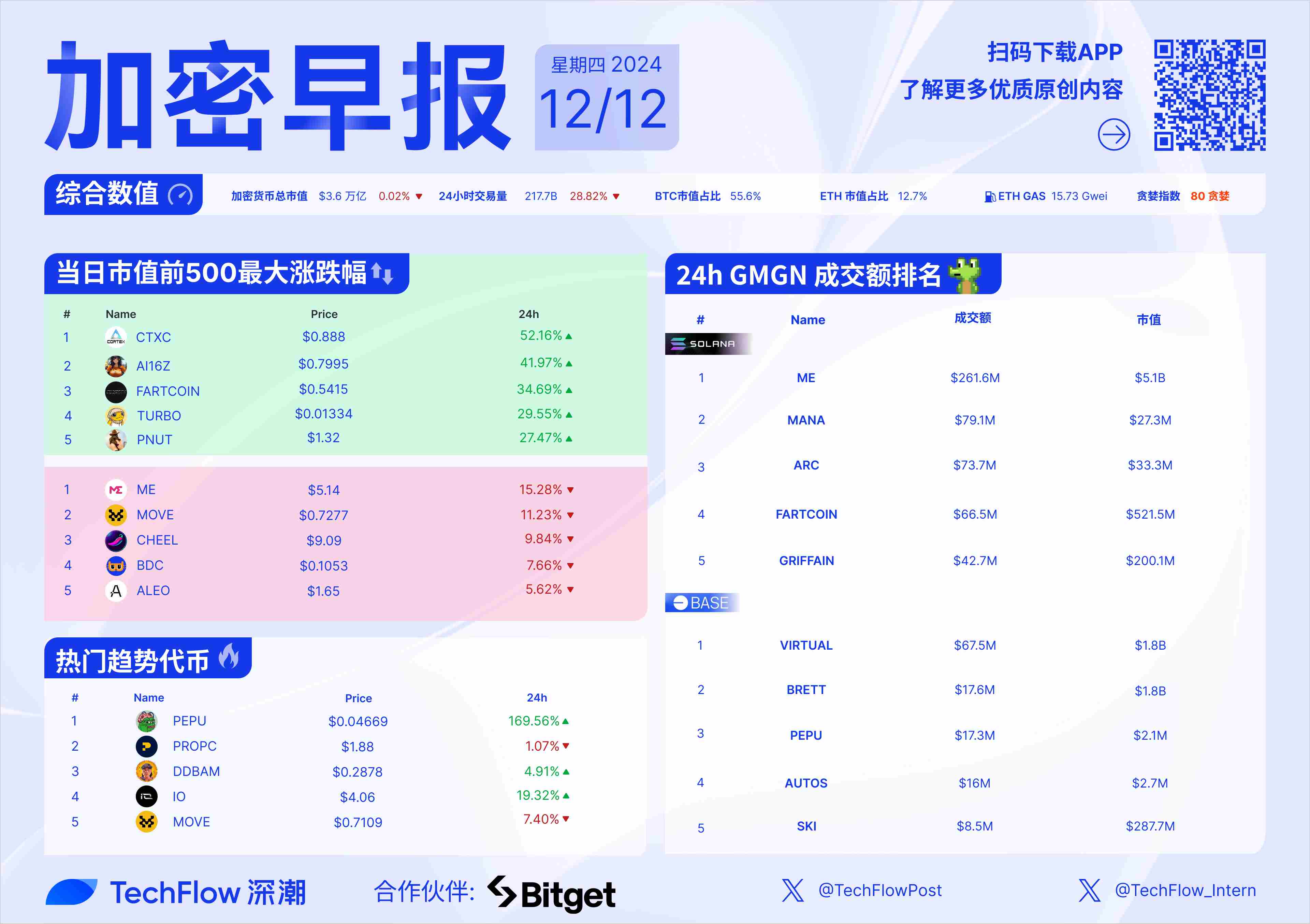 加密早报：Stacks 宣布将于下周推出 sBTC，Coinbase 将 PNUT 添加至上币路线图_aicoin_图1