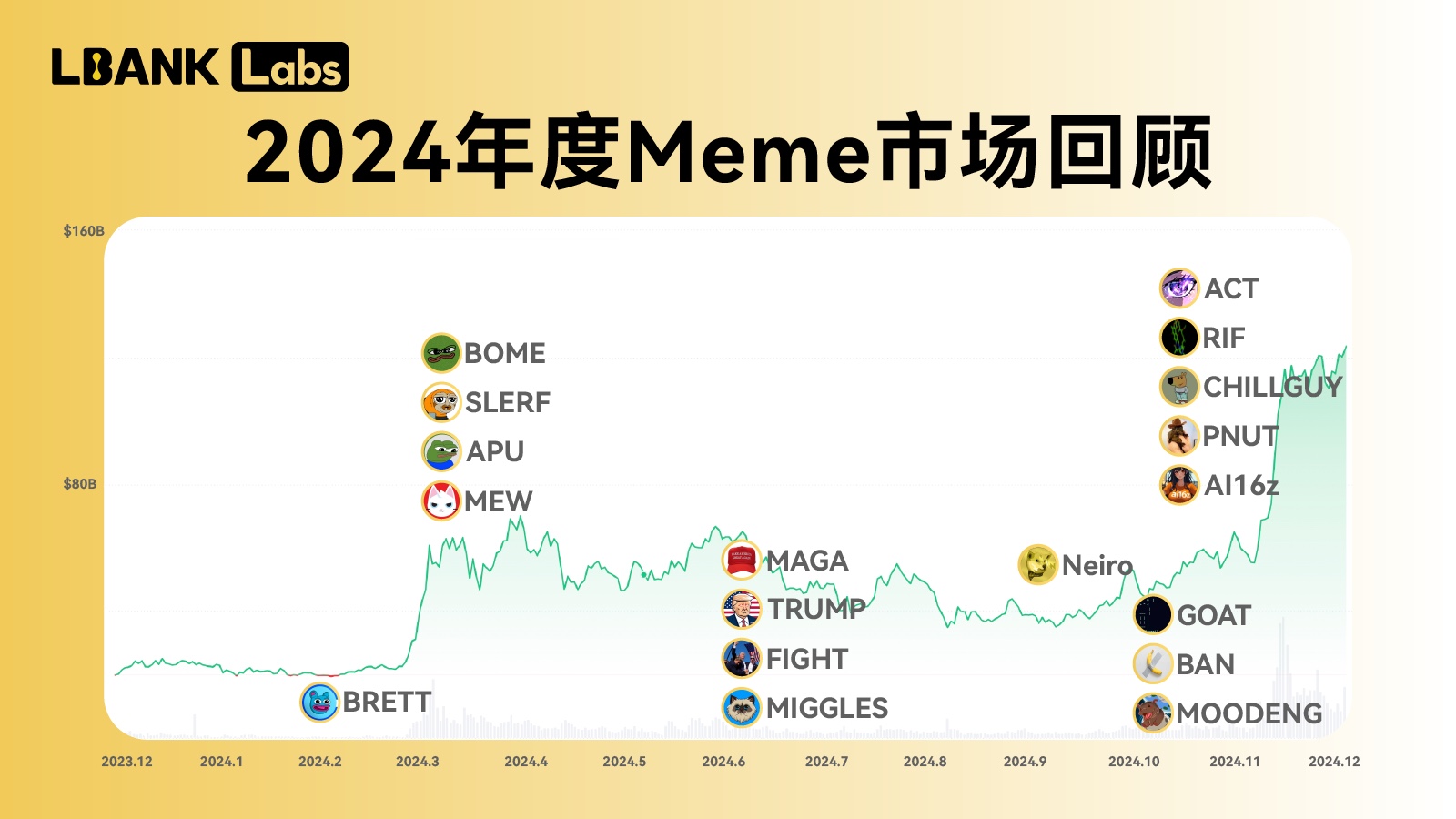 LBank Labs 2024 Meme赛道研究：破圈与新生，从争议性叙事迈向千亿赛道