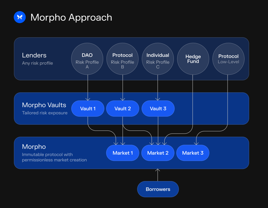 借贷市场进阶之路：打破龙头垄断，Morpho的二次跃迁是如何实现的？