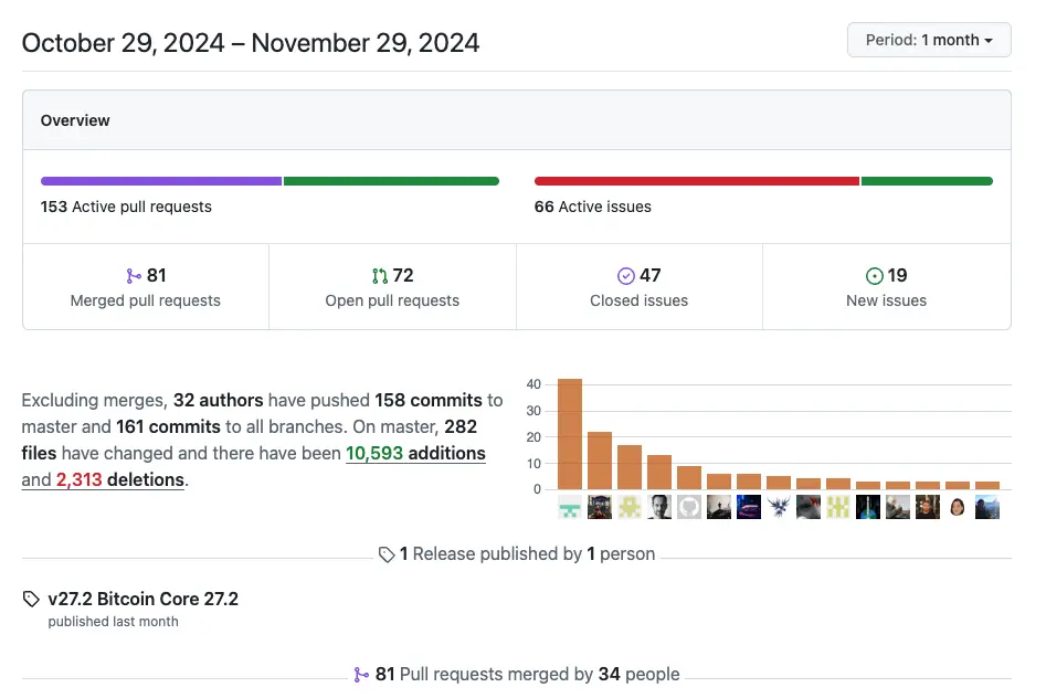 Bitcoin-core-github-stats