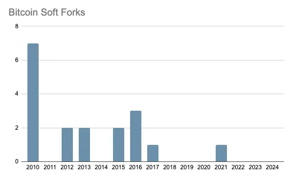 soft forks