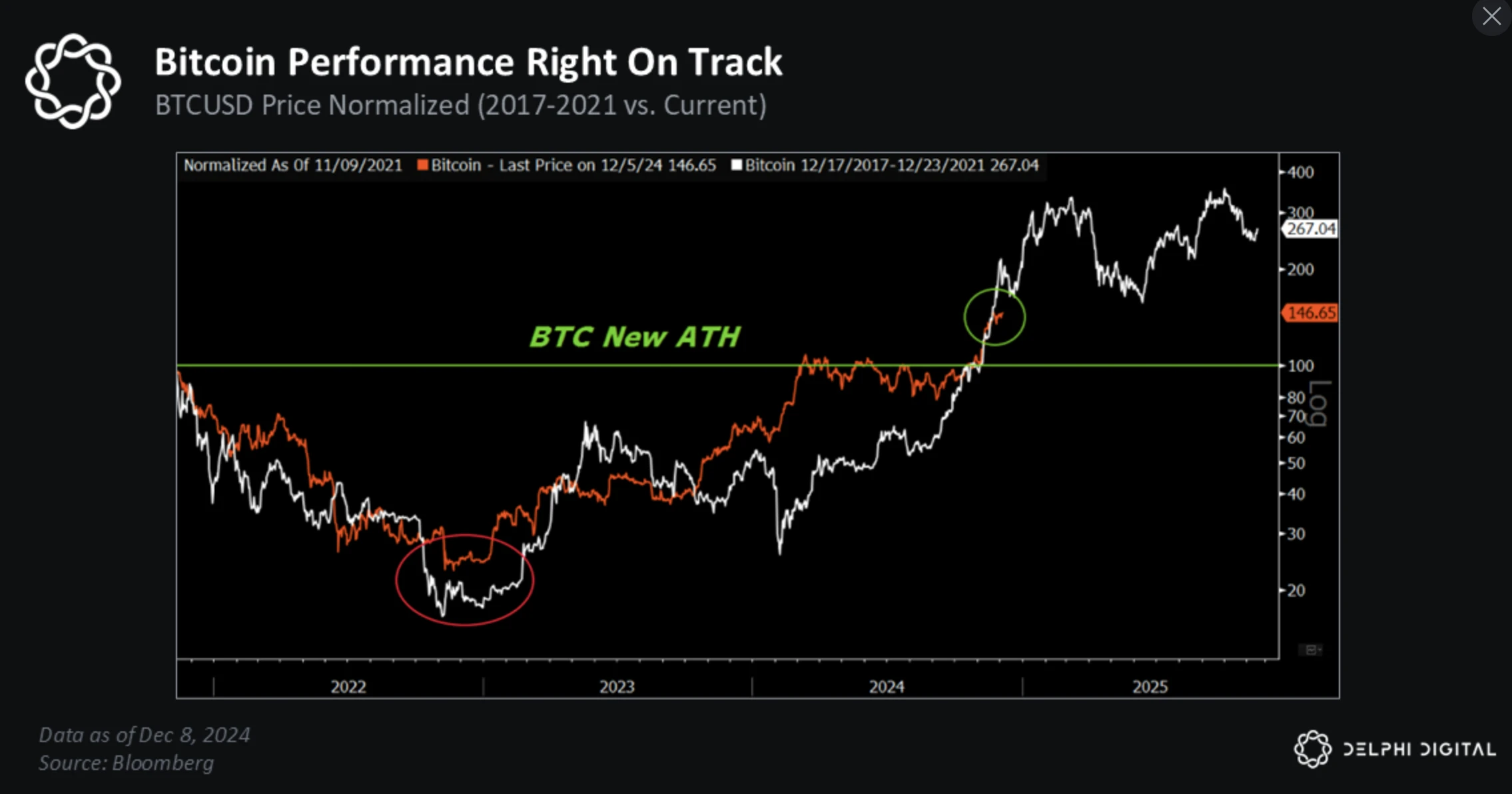 Delphi Digital 2025展望：假如历史重演，BTC将上破175000美元