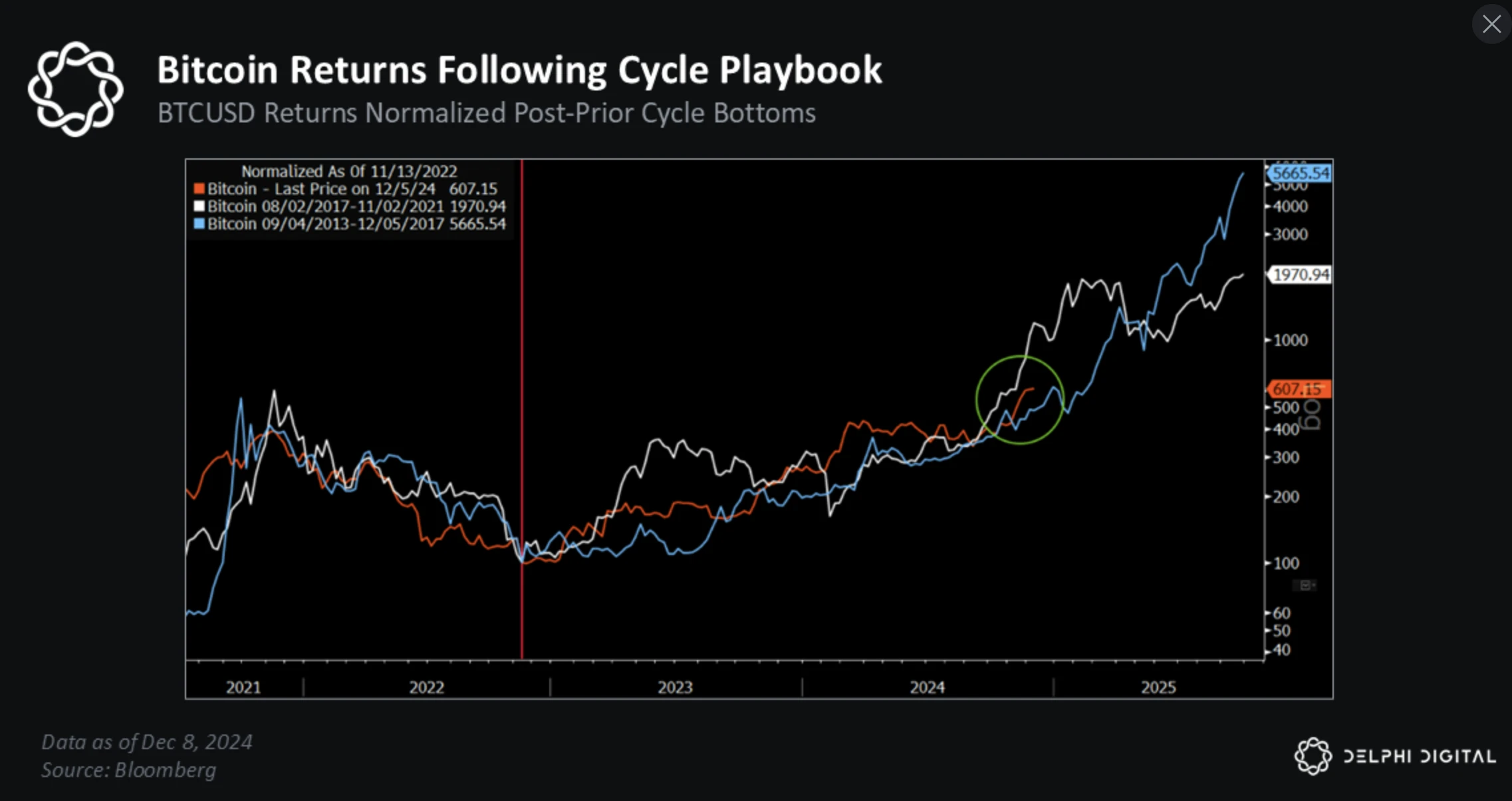 Delphi Digital 2025展望：假如历史重演，BTC将上破175000美元