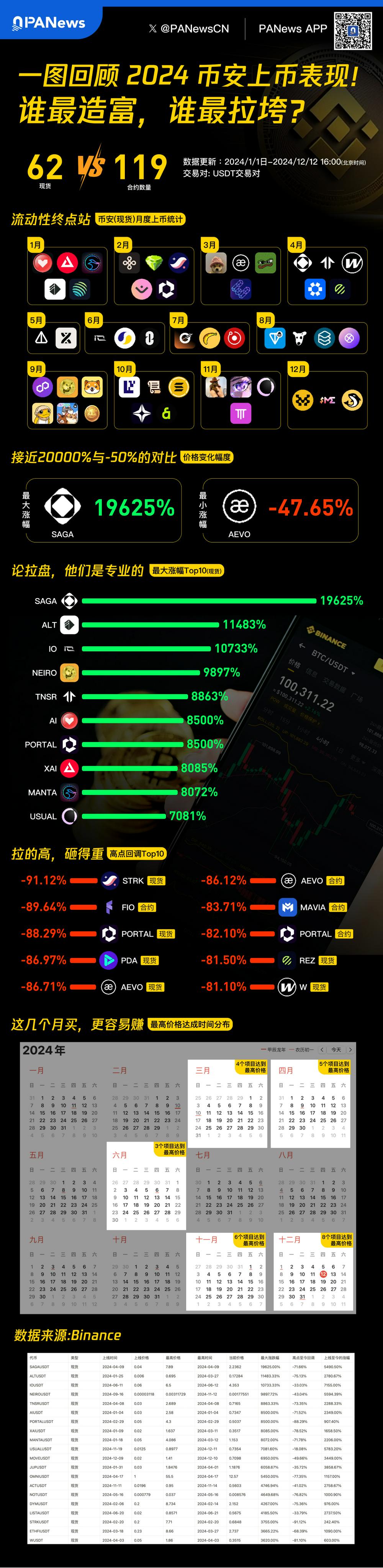 年终盘点系列丨一图回顾2024 币安上币表现！