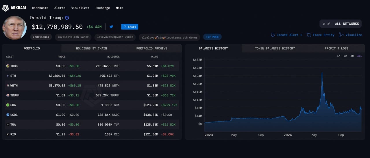 The Presidential Crypto Portfolio Expands—Trump’s Crypto Holdings Rise, Now Worth $13M