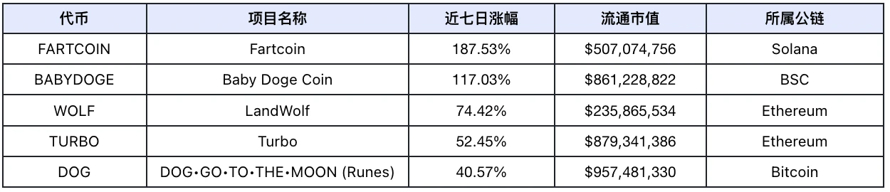 DeFi 赛道估值重构，板块轮动显现｜Frontier Lab 加密市场周报