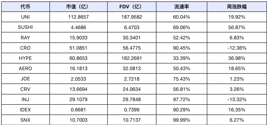 DeFi 赛道估值重构，板块轮动显现｜Frontier Lab 加密市场周报