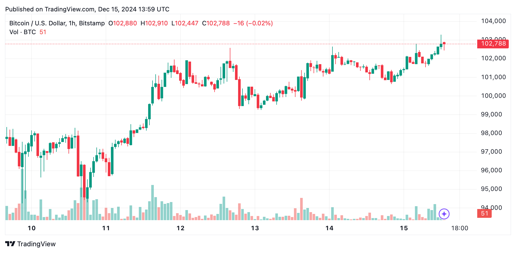 Bitcoin Technical Analysis: Bulls Charge Toward New All-Time High