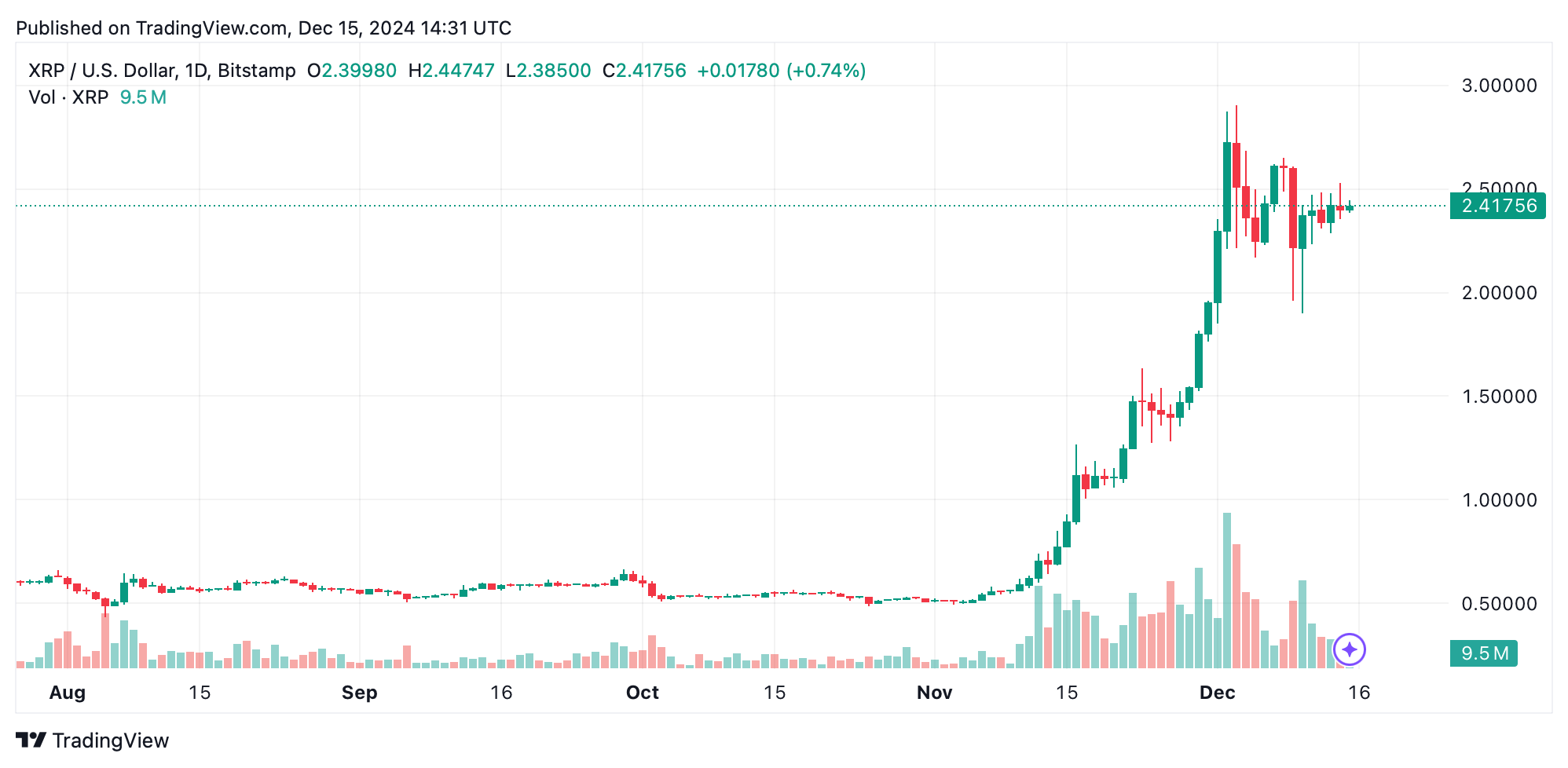 XRP Market Update: Bulls Eye $2.70 as Price Consolidates at Key Levels